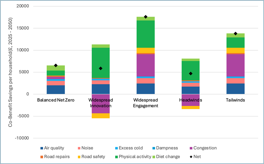 A graph showing co-benefit savings per household - including air quality, noise, road repairs, road safety, excess cold, physical activity, dampness, diet change, congestion - change in different climate action scenarios. The Engagement Scenario results in the biggest co-benefits savings per household of £18,605 (£, 2025 - 2050).