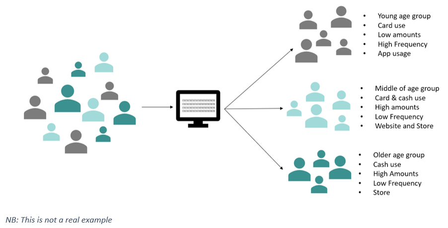 chart showing the 3 different age demographics of a shop customer and their characteristics