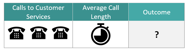 potential data for a customer services call chart - headings: call to customer services, average call length, unknown outcome