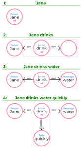 1: Person Jane, 2: Person Jane, Action Drink, 3: Person Jane, Action Drink, Beverage Water, 4: Person Jane, Action Drink, Beverage Water, Term Quickly