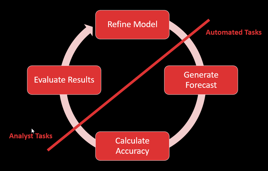 Circular diagram showing automated and analyst tasks