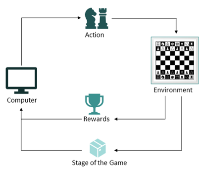 flowchart highlighting how a computer will play a games ot learn how to win rewards