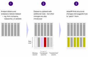 The 3 steps of Datadiff